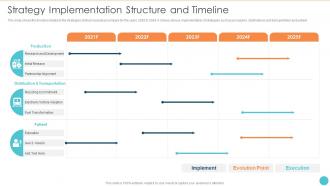 Strategy Implementation Structure And Timeline Strategies Sustainable Development
