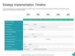 Strategy implementation timeline declining market share of a telecom company ppt demonstration
