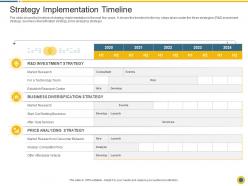 Strategy implementation timeline downturn in an automobile company ppt layouts slideshow