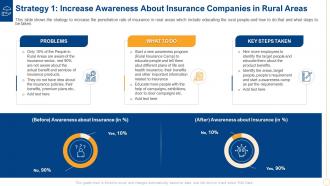 Strategy insurance increase areas services low insurance penetration rate in rural market insurance