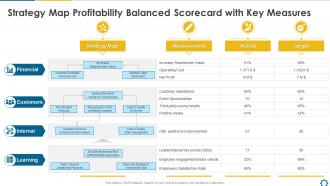 Strategy Map Profitability Balanced Scorecard With Key Measures Strategy Balanced Scorecard