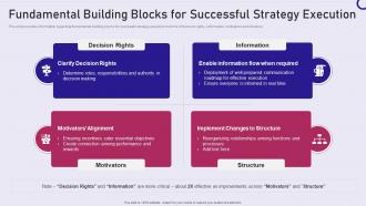 Strategy playbook fundamental building blocks for successful strategy execution