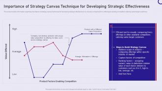Strategy playbook importance of strategy canvas technique for developing strategic effectiveness