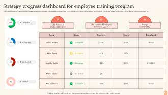 Strategy Progress Dashboard For Employee Training Program
