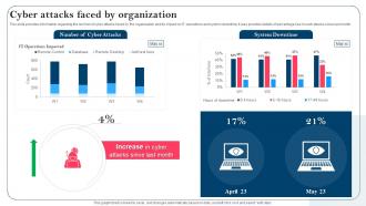 Strategy To Minimize Cyber Attacks Cyber Attacks Faced By Organization