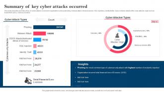 Strategy To Minimize Cyber Attacks Summary Of Key Cyber Attacks Occurred