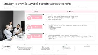 Strategy To Provide Layered Security Across Networks Deploying Internet Logistics Efficient Operations