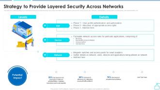 Strategy To Provide Layered Security Across Networks Enabling Smart Shipping And Logistics Through Iot