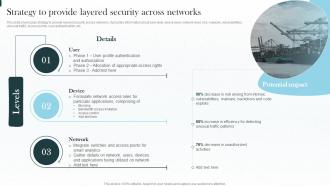 Strategy To Provide Layered Security Across Networks Implementing Iot Architecture In Shipping Business