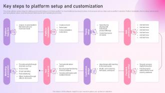 Strategy To Setup An E Commerce Key Steps To Platform Setup And Customization Strategy SS