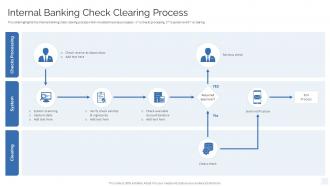 Strategy To Transform Banking Operations Model Internal Banking Check Clearing Process