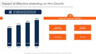 Strawman Project Plan Effective Marketing On Firm Growth