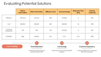 Streamline Support With Ticket Routing Automation PPT Summary AT Graphical