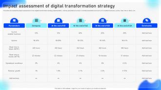 Streamlined Adoption Of Electronic Impact Assessment Of Digital Transformation
