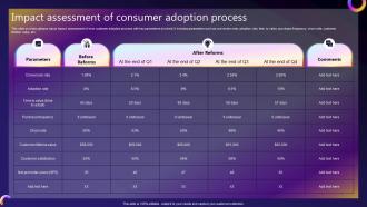 Streamlined Consumer Adoption Process Impact Assessment Of Consumer Adoption Process