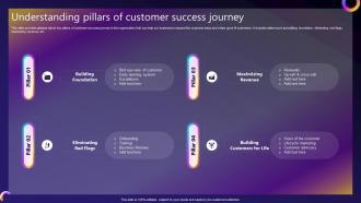 Streamlined Consumer Adoption Process Understanding Pillars Of Customer Success Journey