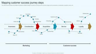 Streamlined Consumer Success Journey Powerpoint PPT Template Bundles DK MD Image Appealing