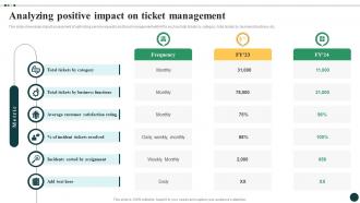 Streamlined Ticket Management For Quick Analyzing Positive Impact On Ticket Management CRP DK SS