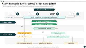 Streamlined Ticket Management For Quick Current Process Flow Of Service Ticket Management CRP DK SS