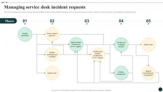 Streamlined Ticket Management For Quick Managing Service Desk Incident Requests CRP DK SS