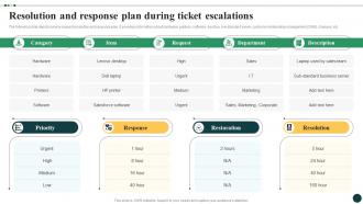 Streamlined Ticket Management For Quick Resolution And Response Plan During Ticket Escalations CRP DK SS