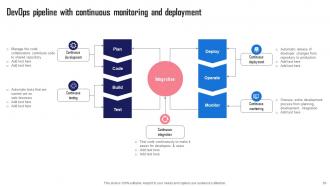 Streamlining And Automating Software Development With Devops Complete Deck Slides