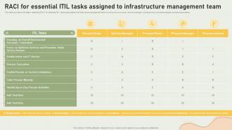 Streamlining IT Infrastructure Playbook RACI For Essential ITIL Tasks Assigned To Infrastructure
