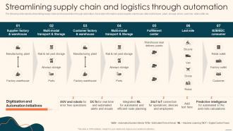 Streamlining Supply Chain And Logistics Through Automation Deploying Automation Manufacturing
