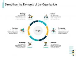 Strengthen The Elements Of The Organization M3051 Ppt Powerpoint Presentation Model