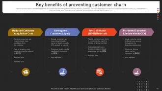 Strengthening Customer Loyalty By Preventing Churn Rate Powerpoint Presentation Slides Designed Best