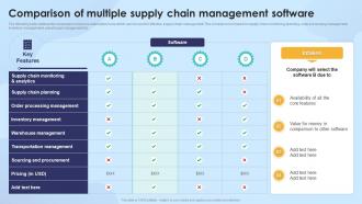 Strengthening Process Improvement Comparison Of Multiple Supply Chain Management Software