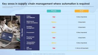 Strengthening Process Improvement Key Areas In Supply Chain Management Where Automation Is Required