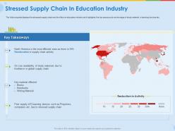 Stressed Supply Chain In Education Industry Writing Material Ppt Presentation Topics