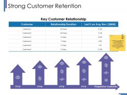 Strong customer retention ppt ideas topics