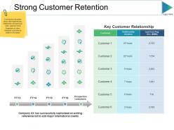 Strong customer retention ppt slides rules