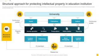 Structural Approach For Protecting Intellectual Property Blockchain Role In Education BCT SS