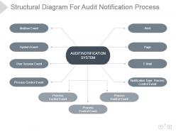 Structural diagram for audit notification process presentation template