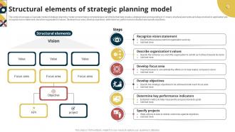 Structural Elements Of Strategic Planning Model
