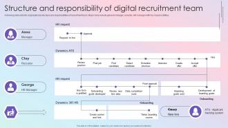 Structure And Responsibility Of Digital Effective Guide To Build Strong Digital Recruitment