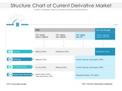 Structure chart of current derivative market
