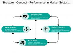 Structure conduct performance in market sector and public policy