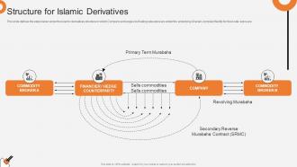 Structure For Islamic Derivatives Non Interest Finance Fin SS V