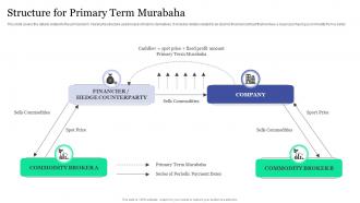 Structure For Primary Term Murabaha Islamic Banking And Finance Fin SS V