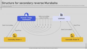 Structure For Secondary Reverse Murabaha Comprehensive Overview Fin SS V