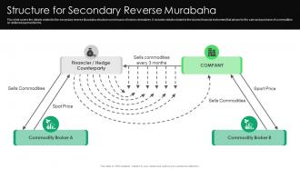 Structure For Secondary Reverse Murabaha Everything You Need To Know About Islamic Fin SS V