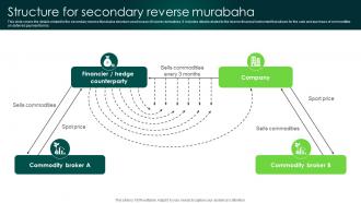 Structure For Secondary Reverse Murabaha In Depth Analysis Of Islamic Finance Fin SS V