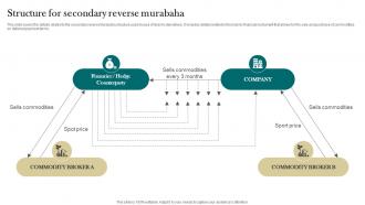 Structure For Secondary Reverse Murabaha Interest Free Finance Fin SS V