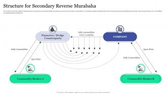 Structure For Secondary Reverse Murabaha Islamic Banking And Finance Fin SS V