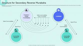 Structure For Secondary Reverse Murabaha Shariah Compliant Finance Fin SS V