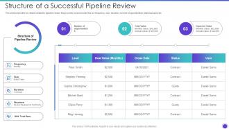 Structure Of A Successful Pipeline Review Sales Pipeline Management Strategies